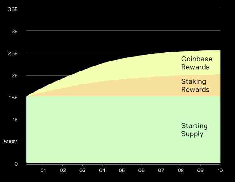 Aleo未来如何？Aleo积分如何分配？Aleo项目历程介绍